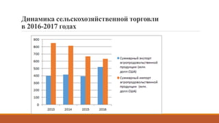 Динамика сельскохозяйственной торговли
в 2016-2017 годах
 