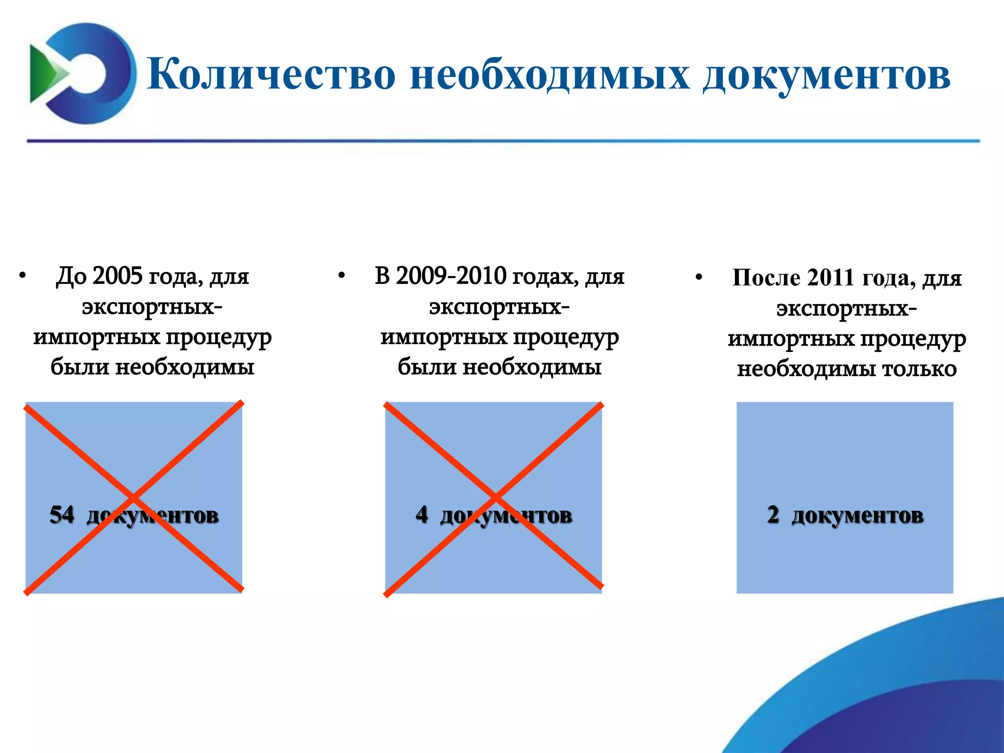 Количество необходимых документов
• До 2005 года, для
экспортных-
импортных процедур
были необходимы
54 документов
• В 2009-2010 годах, для
экспортных-
импортных процедур
были необходимы
4 документов
• После 2011 года, для
экспортных-
импортных процедур
необходимы только
2 документов
 