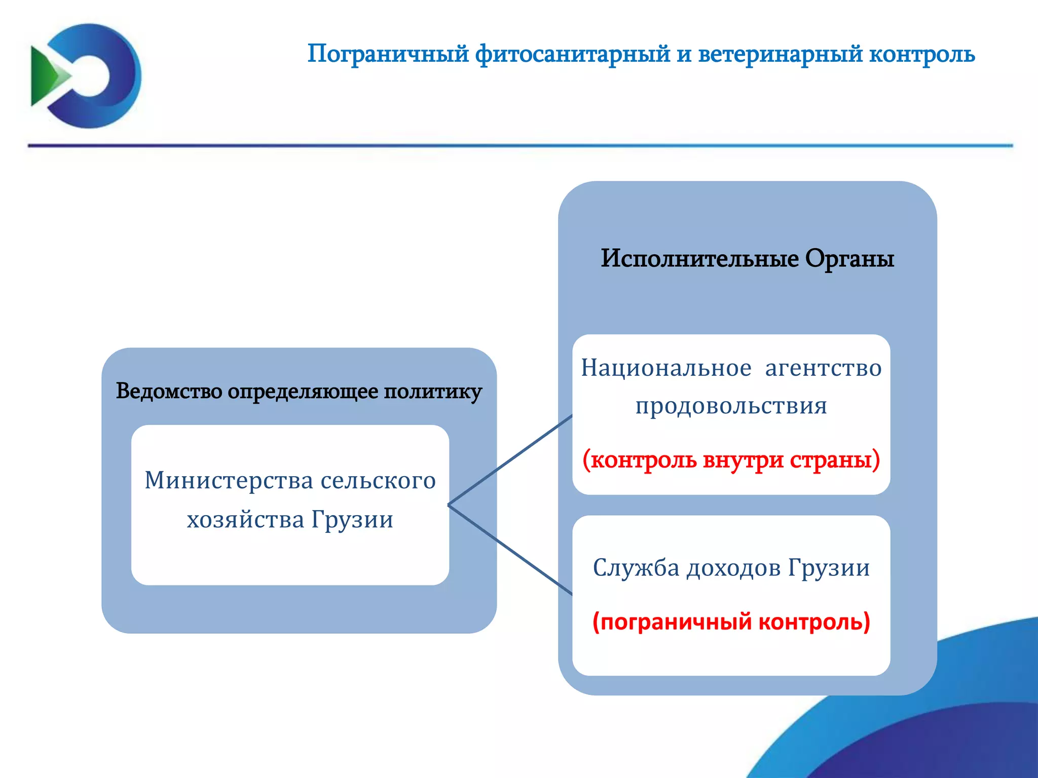 Пограничный фитосанитарный и ветеринарный контроль
Исполнительные Органы
Ведомство определяющее политику
Министерства сельского
хозяйства Грузии
Национальное агентство
продовольствия
(контроль внутри страны)
Служба доходов Грузии
(пограничный контроль)
 