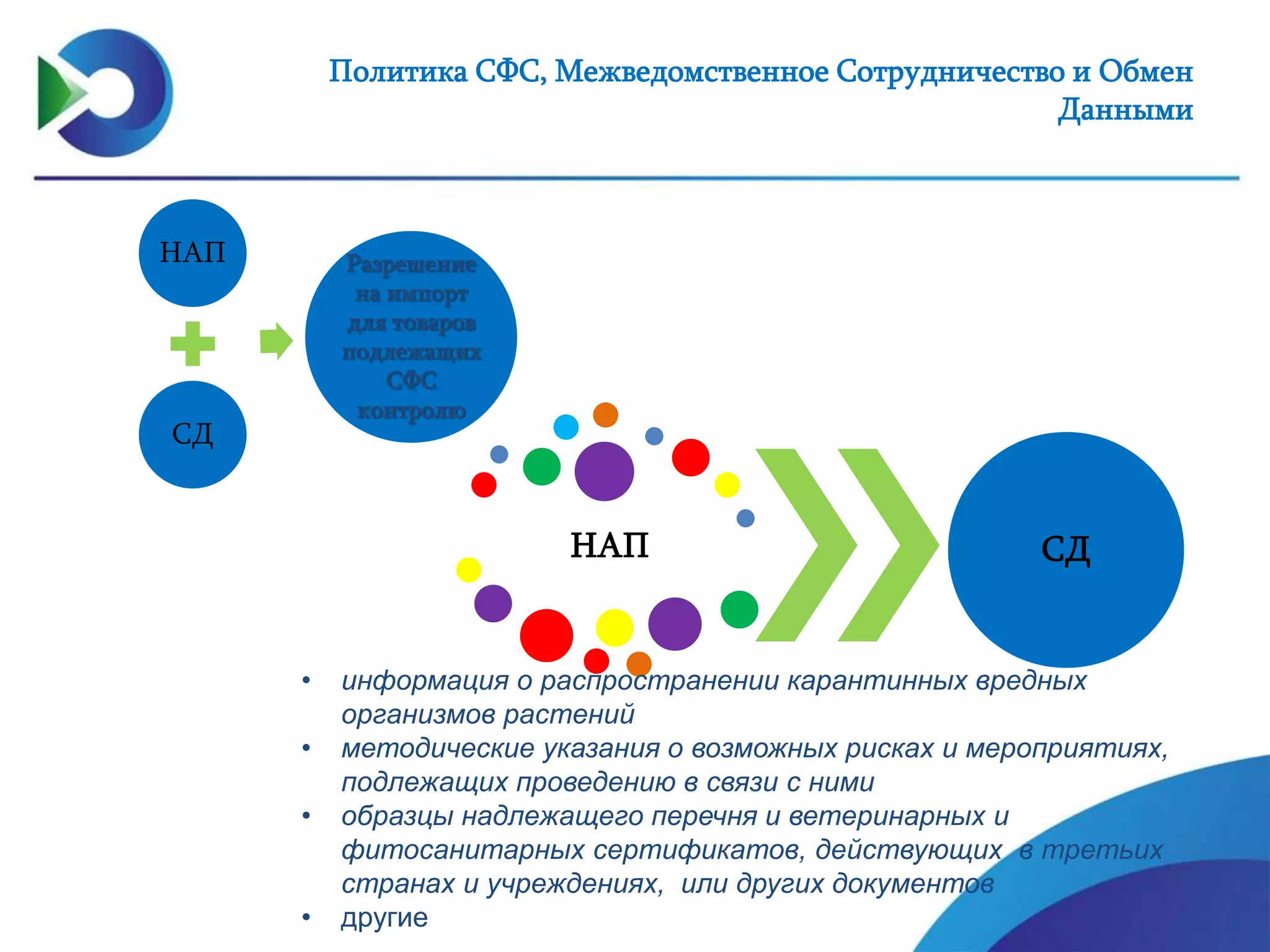 Политика СФС, Межведомственное Сотрудничество и Обмен
Данными
НАП
СД
Разрешение
на импорт
для товаров
подлежащих
СФС
контролю
НАП СД
• информация о распространении карантинных вредных
организмов растений
• методические указания о возможных рисках и мероприятиях,
подлежащих проведению в связи с ними
• образцы надлежащего перечня и ветеринарных и
фитосанитарных сертификатов, действующих в третьих
странах и учреждениях, или других документов
• другие
 