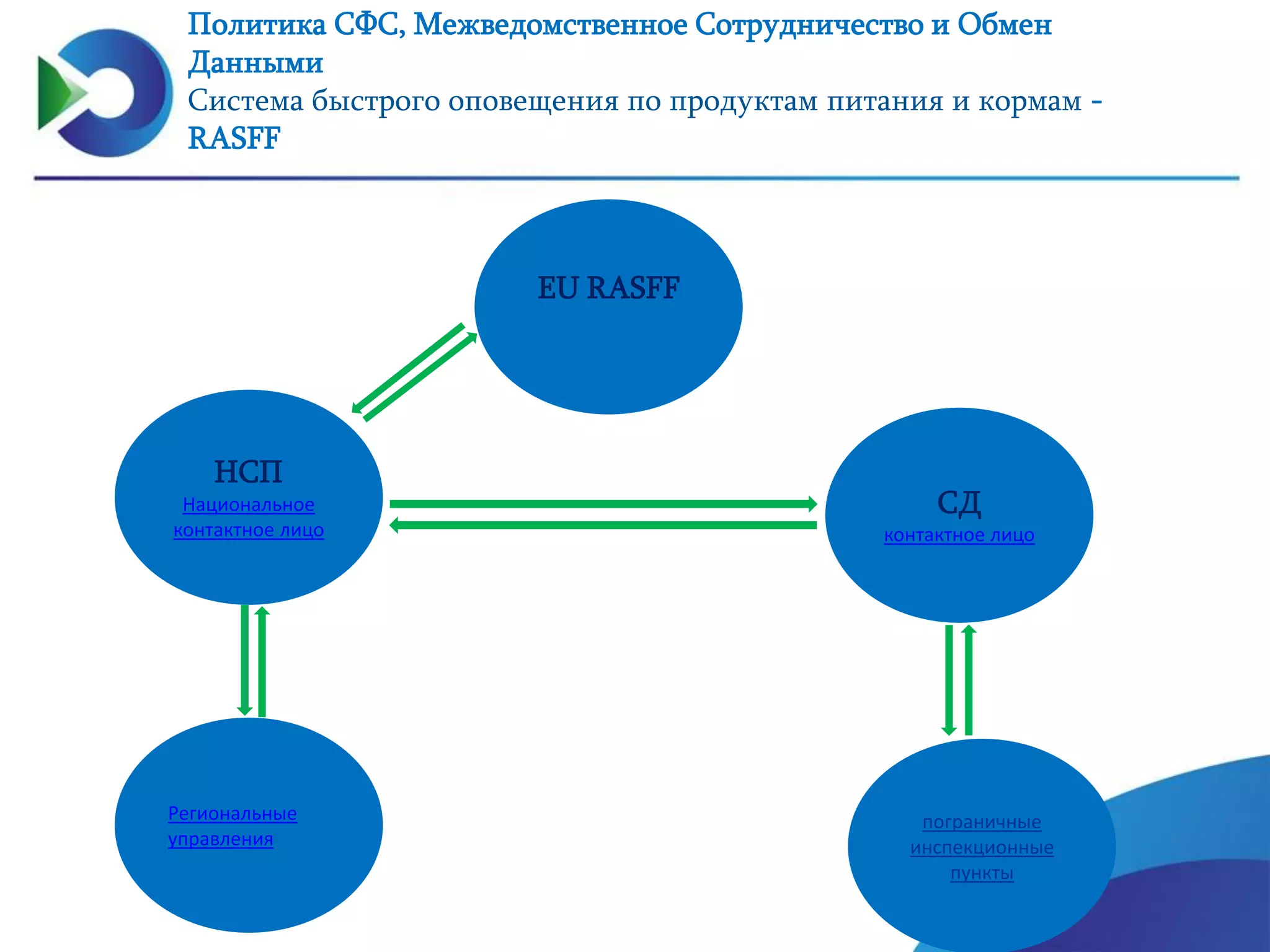 Политика СФС, Межведомственное Сотрудничество и Обмен
Данными
Система быстрого оповещения по продуктам питания и кормам -
RASFF
EU RASFF
СД
контактное лицо
НСП
Национальное
контактное лицо
пограничные
инспекционные
пункты
Региональные
управления
 