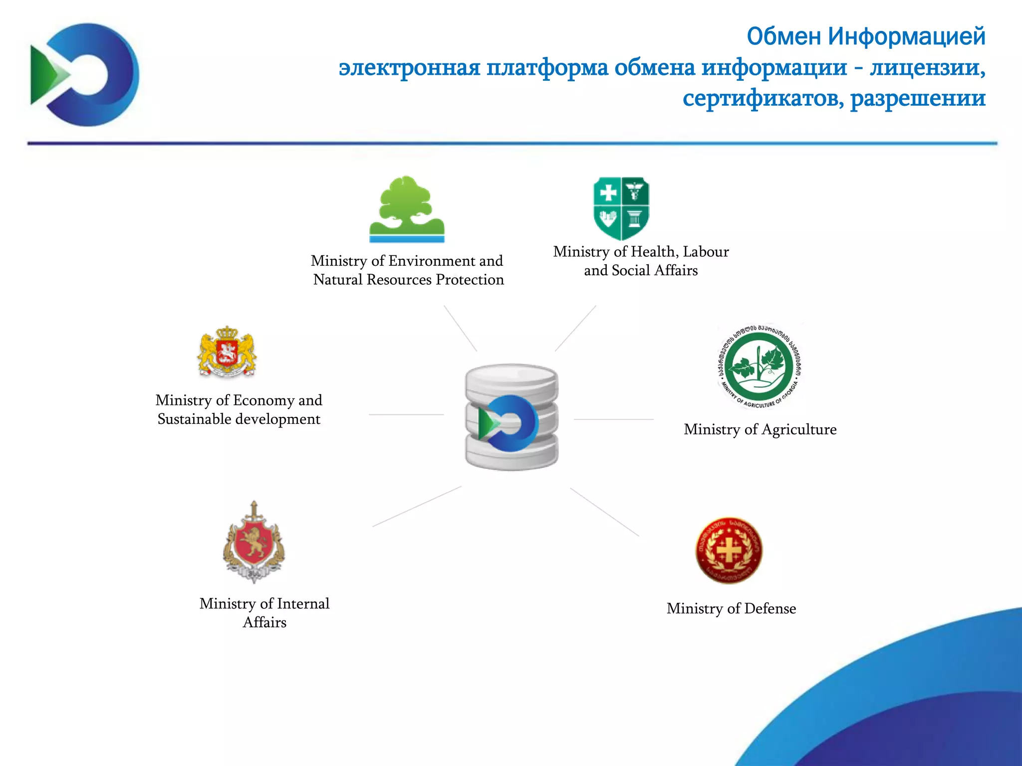 Обмен Информацией
электронная платформа обмена информации - лицензии,
сертификатов, разрешении
Ministry of Internal
Affairs
Ministry of Economy and
Sustainable development
Ministry of Defense
Ministry of Health, Labour
and Social Affairs
Ministry of Agriculture
Ministry of Environment and
Natural Resources Protection
 