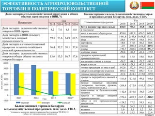 Слайд 3
ЭФФЕКТИВНОСТЬ АГРОПРОДОВОЛЬСТВЕННОЙ
ТОРГОВЛИ И ПОЛИТИЧЕСКИЙ КОНТЕКСТ
Баланс внешней торговли Беларуси
сельскохозяй...
