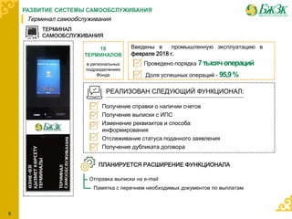 Терминал самообслуживания
ТЕРМИНАЛ
САМООБСЛУЖИВАНИЯ
18
ТЕРМИНАЛОВ
в региональных
подразделениях
Фонда
Получение справки о наличии счетов
Получение выписки с ИПС
Изменение реквизитов и способа
информирования
Отслеживание статуса поданного заявления
Получение дубликата договора
РЕАЛИЗОВАН СЛЕДУЮЩИЙ ФУНКЦИОНАЛ:
Введены в промышленную эксплуатацию в
феврале 2018 г.
Проведено порядка 7тысячопераций
Доля успешных операций - 95,9%
ПЛАНИРУЕТСЯ РАСШИРЕНИЕ ФУНКЦИОНАЛА
Отправка выписки на e-mail
Памятка с перечнем необходимых документов по выплатам
5
РАЗВИТИЕ СИСТЕМЫ САМООБСЛУЖИВАНИЯ
 