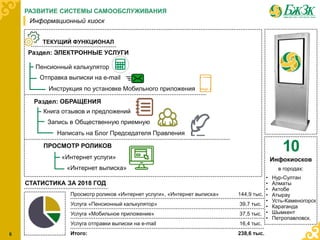 ТЕКУЩИЙ ФУНКЦИОНАЛ
Раздел: ЭЛЕКТРОННЫЕ УСЛУГИ
Пенсионный калькулятор
Инструкция по установке Мобильного приложения
Отправка выписки на e-mail
«Интернет услуги»
ПРОСМОТР РОЛИКОВ
«Интернет выписка»
Информационный киоск
РАЗВИТИЕ СИСТЕМЫ САМООБСЛУЖИВАНИЯ
Просмотр роликов «Интернет услуги», «Интернет выписка» 144,9 тыс.
Услуга «Пенсионный калькулятор» 39,7 тыс.
Услуга «Мобильное приложение» 37,5 тыс.
Услуга отправки выписки на e-mail 16,4 тыс.
Итого: 238,6 тыс.
СТАТИСТИКА ЗА 2018 ГОД
10
Инфокиосков
в городах:
• Нур-Султан
• Алматы
• Актобе
• Атырау
• Усть-Каменогорск
• Караганда
• Шымкент
• Петропавловск.
6
Раздел: ОБРАЩЕНИЯ
Книга отзывов и предложений
Запись в Общественную приемную
Написать на Блог Председателя Правления
 