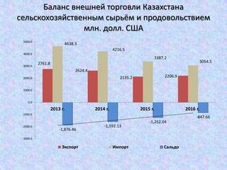 Баланс внешней торговли Казахстана
сельскохозяйственным сырьём и продовольствием
млн. долл. США
2761.8
2624.4
2135.2 2206....