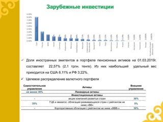 Зарубежные инвестиции
6
8.11%
3.22%
2.22%
1.61%
1.47%
0.99%
0.99%
0.89%
0.71%
0.56%
0.39%
0.35%
0.35%
0.24%
0.20%
0.19%
0.03%
0.03%
0.03%
0.003%
0.002%
0.00%
1.00%
2.00%
3.00%
4.00%
5.00%
6.00%
7.00%
8.00%
9.00%
США
Россия
МФО
Китай
Сингапур
Индонезия
Мексика
Азербайджан
Франция
Соединенное
Королевство
Бразилия
Чили
Перу
Филиппины
Польша
Индия
Италия
Австралия
Германия
Канада
РеспубликаКорея
(ЮжнаяКорея)
Самостоятельное
управление
Активы
Внешнее
управление
не менее 30% Ликвидные активы
Инвестиционные активы
- акции компаний развитых стран 30%
35%
ГЦБ и квазигос. облигации развивающихся стран с рейтингом не
ниже «ВВ»
5%
- Корпоративные облигации с рейтингом не ниже «ВВВ-» 30%
 Доля иностранных эмитентов в портфеле пенсионных активов на 01.03.2019г.
составляет 22,57% (2,1 трлн. тенге). Из них наибольший удельный вес
приходится на США 8,11% и РФ 3,22%.
 Целевое распределение валютного портфеля
 