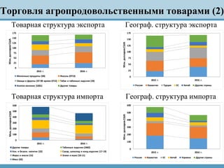 Торговля агропродовольственными товарами (2)
Товарная структура экспорта Географ. структура экспорта
Товарная структура им...