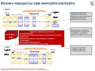 Таможня
4 - 9 док-
тов
Дополнительно документы и требования по торговле
сельхозпродукцией
(1) товарно-транспортные накладные; (2) упаковочные листы (3)
коносаменты
(4) Морские накладные / авианакладные / домашняя
авианакладная
(5) Сертификат происхождения
(6) Таможенная декларация на ввоз / вывоз
(7) Лицензия на импорт / экспорт
Таможня
Бизнес-процессы при импорте-экспорте
Санитарные свидетельства
(сертификаты безопасности
продуктов питания/ ветеринарные
сертификаты) если надо, с
подтверждением анализов
Фитосанитарные сертификаты с
подтверждением тестирования,
если требуется (сертификаты
обработки, сертификаты анализов)
Сертификат соответствия
стандартам маркетинга
импортирующей страны
Выдержка из презентации Дж.Коха (Семинар Фонда STDF по эл.сертификации), 2016
 