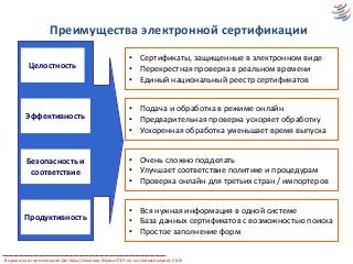Преимущества электронной сертификации
Целостность
Эффективность
Безопасность и
соответствие
Продуктивность
• Подача и обработка в режиме онлайн
• Предварительная проверка ускоряет обработку
• Ускоренная обработка уменьшает время выпуска
• Очень сложно подделать
• Улучшает соответствие политике и процедурам
• Проверка онлайн для третьих стран / импортеров
• Вся нужная информация в одной системе
• База данных сертификатов с возможностью поиска
• Простое заполнение форм
• Сертификаты, защищенные в электронном виде
• Перекрестная проверка в реальном времени
• Единый национальный реестр сертификатов
Выдержка из презентации Дж.Коха (Семинар Фонда STDF по эл.сертификации), 2016
 