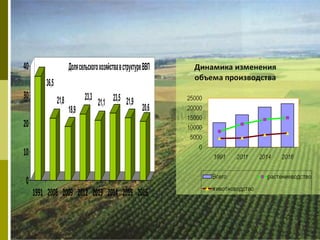 2
36,5
21,8
18,9
23,3
21,1 23,5 21,9
20,6
0
10
20
30
40
1991 2008 2009 2012 2013 2014 2015 2016
Долясельскогохозяйствавстр...