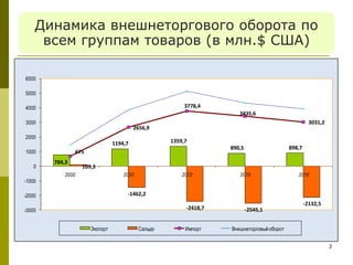 Динамика внешнеторгового оборота по
всем группам товаров (в млн.$ США)
3
784,3
1194,7 1359,7
890,5 898,7
109,3
-1462,2
-24...