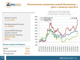 Позитивная динамика акций Компании –
                                              рост с начала года 81%
                                                                                               Динамика изменения цены акций
                                                                                               МРСК Центра, индекса MicexPWR
                                                                                             и индекса «Сети» за 10 мес. 2010 года
                 .                  90%
     Начало торгов                                                          МРСК Центра                                                                                                                                    c 31.12.09
                                                                            MicexPWR
     21 мая 2008                    80%
                                                                            Индекс Сети
                                    70%
     Котировальный список           60%
     «Б» ММВБ
                                    50%

     Акции МРСК Центра              40%
     входят в состав                30%
     базы расчета индекса
     MICEX PWR;                     20%

     RTSeu                          10%

                                     0%
 Коды акций на биржах               -10%
                                           31.12.09
                                                      25.01.10
                                                                 09.02.10
                                                                            26.02.10
                                                                                       15.03.10
                                                                                                  30.03.10
                                                                                                             14.04.10
                                                                                                                        29.04.10
                                                                                                                                   14.05.10
                                                                                                                                              31.05.10
                                                                                                                                                         15.06.10
                                                                                                                                                                    30.06.10
                                                                                                                                                                               15.07.10
                                                                                                                                                                                          30.07.10
                                                                                                                                                                                                     16.08.10
                                                                                                                                                                                                                31.08.10
                                                                                                                                                                                                                           15.09.10
                                                                                                                                                                                                                                      30.09.10
                                                                                                                                                                                                                                                 15.10.10
                                                                                                                                                                                                                                                 29.10.10
 ММВБ                       MRKC
 РТС классический           MRKC
 РТС биржевой               MRKCG

12
 