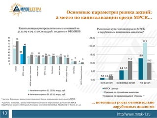 Основные параметры рынка акций:
                                                                                                                        2 место по капитализации среди МРСК…

                         Капитализация распределительных компаний на                                                                                                                                                Рыночные мультипликаторы по МРСК
                        31.12.09 и 29.10.10, млрд.руб. по данным ФБ ММВБ                                                                                                                                            и зарубежным компаниям-аналогам*

       90                                                                                                                                                                                                   25,00
                   78
       80                                                                                                                                                                                                                                                      22,2
       70                              62
       60     53                                                                                                                                                                                            20,00
       50
       40                34
                                                                 33             30
       30                                                                                          29 26 28    26                                                                                           15,00
                                                                       23                 22                23                        22 21                                                                                                             12,9
                                            21                                                                                                                        9
       20                                                                                                                                                                                               6                                        11,2
                                                                                                                                                            9                                                                                                         10,2
       10                                                                                                                                                                  4
        0                                                                                                                                                                                                   10,00




                                                                                                                                                                               МРСК Северного Кавказа
                                                                                                            ЛенЭнерго
                МОЭСК




                                                                                                                                       МРСК Северо-Запада



                                                                                                                                                                МРСК Юга
                                             МРСК Центра и Приволжья




                                                                                               МРСК Урала
                              МРСК Центра




                                                                            МРСК Сибири




                                                                                                                         МРСК Волги




                                                                                                                                                                                                                                       5,5 5,8
                                                                                                                                                                                                             5,00

                                                                                                                                                                                                                      1,0 0,9 2,2
                                                                                                                                                                                                             0,00
                                                                                                                                                                                                                      EV/S 2010П    EV/EBITDA 2010П       P/E 2010П

                                                                                                                                                                                                                         МРСК Центра
                                                 Капитализация на 31.12.09, млрд. руб.
                                                                                                                                                                                                                         Среднее по российским аналогам
                                                 Капитализация на 29.10.10, млрд. руб.
                                                                                                                                                                                                                         Среднее по развивающимся странам **
* расчеты Компании, данные инвестиционных банков покрывающих деятельность МРСК

** расчеты Компании, данные инвестиционных банков покрывающих деятельность МРСК                                                                                                                              … потенциал роста относительно
(Зарубежные аналоги: Eletropaulo, Compania General de Electricidad, Aksu Enerji ve Ticaret, и т.д.)
                                                                                                                                                                                                                       зарубежных аналогов
13
 
