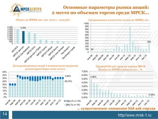 Основные параметры рынка акций:
                                          2 место по объемам торгов среди МРСК…
              Оборот на ММВБ янв.-окт. 2010 г., млн.руб.:                    Среднедневное количество сделок на ММВБ, шт.:
                                                                      1000
      4 000                                                            900
                 3 050
      3 500                                                            800
      3 000                                                            700
      2 500
      2 000                                                            600
      1 500                                                            500
      1 000
        500                                                            400
                                                                                                                         283
          0                                                            300
                                                                       200
                                                                       100 20
                                                                         0




          Доля размещенных акций в номинальном держании                           Средний bid-ask спрэд по акциям МРСК
                   депозитариев бирж 2009-2010гг:                                   Центра на ММВБ в 2009-2010гг., %:
40%                                                                  7,00%
35%                                                 3,06%            6,00%
                                                                              4,86%
30%                                                                  5,00%
25%                                                 28,74%
                                                                     4,00%
20%
                                                                     3,00%
15%
10%                                                                  2,00%
 5%                                                                  1,00%                                                0,36%
 0%                                                                  0,00%
                                                     НДЦ (% от УК)
                                                     ДКК (% от УК)
                                                               … существенное снижение bid-ask спрэда
14
 
