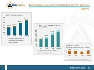 Выручка по видам деятельности: результаты, прогноз
                                                                                                          (РСБУ)

      ВЫРУЧКА, МЛРД. РУБ.
 70
                               60,12
 60
                       49,05
 50
               35,66
 40    32,40                                       ВЫРУЧКА ОТ ПЕРЕДАЧИ Э/Э,
 30                                                МЛРД. РУБ.
                                             70
                                                                           57,1
 20                                          65
                                             60                    46,9
 10                                          55
 0                                           50
       ‗07      ‗08     ‗09    ‘10(п)        45            32,6
                                             40
         ПРОЧАЯ ДЕЯТЕЛЬНОСТЬ                 35     29,3
                                             30
         ТЕХ. ПРИСОЕДИНЕНИЕ                  25
                                             20
         ПЕРЕДАЧА Э/Э                        15
                                             10
                                              5                                         ВЫРУЧКА ОТ ТЕХ.
                                              0                                         ПРИСОЕДИНЕНИЯ, МЛРД. РУБ.
                                                    ‗07     ‗08     ‗09    ‘10(п)
                                                                                         2,62     2,5
                                                  ТРАНЗИТ ВЫРУЧКИ ДРУГИХ ТСО        3                            2,30
                                                                                    2                    1,65
                                                  ВЫРУЧКА БЕЗ ДРУГИХ ТСО            1
                                                                                    0
                                                                                          ‗07     ‗08     ‗09    ‘10(п)

                                                                                        ВЫРУЧКА ОТ ТЕХ. ПРИСОЕДИНЕНИЯ




16
 