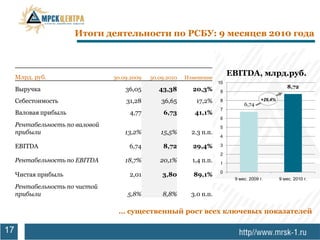 Итоги деятельности по РСБУ: 9 месяцев 2010 года



     Млрд. руб.                  30.09.2009   30.09.2010   Изменение
                                                                             EBITDA, млрд.руб.
                                                                        10
                                                                                                       8,72
     Выручка                         36,05       43,38       20,3%       9

     Себестоимость                   31,28        36,65       17,2%      8                +29,4%
                                                                                  6,74
                                                                         7
     Валовая прибыль                  4,77         6,73       41,1%
                                                                         6
     Рентабельность по валовой                                           5
     прибыли                         13,2%        15,5%      2.3 п.п.
                                                                         4

     EBITDA                           6,74        8,72       29,4%       3

                                                                         2
     Рентабельность по EBITDA        18,7%       20,1%       1,4 п.п.    1

                                                                         0
     Чистая прибыль                   2,01        3,80       89,1%
                                                                              9 мес. 2009 г.       9 мес. 2010 г.
     Рентабельность по чистой
     прибыли                          5,8%        8,8%       3.0 п.п.

                                  … существенный рост всех ключевых показателей

17
 