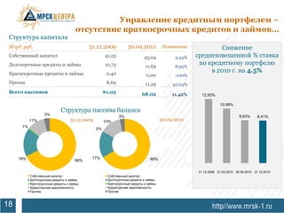 Управление кредитным портфелем –
                                      отсутствие краткосрочных кредитов и займов…
 Структура капитала
 Млрд. руб.                                31.12.2009            30.09.2010           Изменение            Снижение
 Собственный капитал                                41,23                 45,04            9,24%   средневзвешенной % ставка
 Долгосрочные кредиты и займы                       10,73                  11,69           8,95%
                                                                                                    по кредитному портфелю
 Краткосрочные кредиты и займы                       0,40
                                                                                                        в 2010 г. на 4.5%
                                                                            0,00           -100%
 Прочее                                              8,69                  11,29          42,04%
 Всего пассивов                                     61,05                68,02            11,42%     12,93%

                                                                                                               10,99%
                             Структура пассива баланса
                   3%                                                                                                      8,63%
                                                            3%                                                                        8,41%
           11%                    31.12.2009        13%                              30.09.2010
      1%
                                               0%




     18%                                    17%                               66%
                                     68%

                                                                                                   31.12.2009 31.03.2010 30.06.2010 31.10.2010
           Собственный капитал                       Собственный капитал
           Долгосрочные кредиты и займы              Долгосрочные кредиты и займы
           Краткосрочные кредиты и займы             Краткосрочные кредиты и займы
           Кредиторская задолженность                Кредиторская задолженность
           Прочее                                    Прочее



18
 
