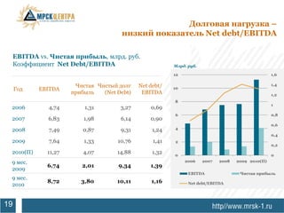 Долговая нагрузка –
                                       низкий показатель Net debt/EBITDA

     EBITDA vs. Чистая прибыль, млрд. руб.
     Коэффициент Net Debt/EBITDA                          Млрд. руб.

                                                          12                                        1,6

                        Чистая Чистый долг    Net debt/                                             1,4
     Год    EBITDA                                        10
                       прибыль   (Net Debt)    EBITDA                                               1,2
                                                          8
                                                                                                    1
 2006          4,74        1,31        3,27       0,69
                                                          6                                         0,8
 2007          6,83        1,98        6,14       0,90
                                                                                                    0,6
 2008          7,49        0,87        9,31        1,24   4
                                                                                                    0,4
 2009          7,64        1,33       10,76        1,41   2
                                                                                                    0,2
 2010(П)       11,27       4,07       14,88        1,32   0                                         0
 9 мес.                                                        2006    2007   2008   2009 2010(П)
               6,74       2,01        9,34        1,39
 2009
                                                                EBITDA                Чистая прибыль
 9 мес.
               8,72       3,80        10,11       1,16          Net debt/EBITDA
 2010


19
 