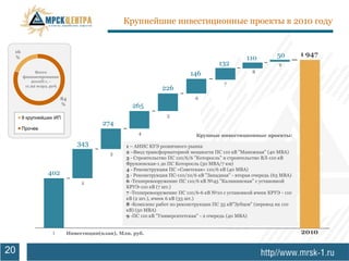 Крупнейшие инвестиционные проекты в 2010 году


 16
                                                                                                             50        1 947
 %                                                                                               110
                                                                                     132                      9
            Всего
                                                                         146                       8
      финансирование
          2010П г. -
       11,92 млрд. руб.
                                                                                       7
                                                             226
                          84                                               6
                          %                      265
      9 крупнейших ИП                                           5
                                       274
      Прочее
                                                    4                       Крупные инвестиционные проекты:
                               343             1 – АИИС КУЭ розничного рынка
                                          3    2 –Ввод трансформаторной мощности ПС 110 кВ "Манежная" (40 МВА)
                                               3 - Строительство ПС 110/6/6 "Которосль" и строительство ВЛ-110 кВ
                                               Фрунзенская-1 до ПС Которосль (50 МВА/7 км)
                                               4 - Реконструкция ПС «Советская» 110/6 кВ (40 МВА)
                 402                           5 - Реконструкция ПС-110/10/6 кВ "Западная" - вторая очередь (63 МВА)
                                2              6 -Техперевооружение ПС 110/6 кВ №45 "Калининская" с установкой
                                               КРУЭ-110 кВ (7 шт.)
                                               7 -Техперевооружение ПС 110/6-6 кВ №10 с установкой ячеек КРУЭ - 110
                                               кВ (2 шт.), ячеек 6 кВ (33 шт.)
                                               8 -Комплекс работ по реконструкции ПС 35 кВ"Зубцов" (перевод на 110
                                               кВ) (50 МВА)
                                               9 -ПС 110 кВ "Университетская" - 2 очередь (40 МВА)


                    1      Инвестиции(план), Млн. руб.                                                                 2010

20
 