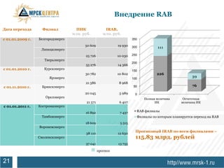 Внедрение RAB

Дата перехода       Филиал           ПИК             IRAB,
                                   млн. руб.        млн. руб.
с 01.01.2009 г.   Белгородэнерго                                    350

                                         50 609            19 930   300          111
                   Липецкэнерго
                                         25 726            10 030   250
                     Тверьэнерго
                                                                    200
                                         55 276            14 366
с 01.01.2010 г.      Курскэнерго
                                                                    150
                                         30 782            10 802                226
                        Ярэнерго                                    100
                                                                                                    39
                                         21 586             8 968
с 01.11.2010 г.     Брянскэнерго                                     50                             76

                                         20 045             5 989     0
                      Орелэнерго                                          Полная величина      Остаточная
                                          21 571            6 407               ИК            величина ИК
с 01.01.2011 г.   Костромаэнерго
                                         16 892             7 437     RAB филиалы
                    Тамбовэнерго                                      Филиалы по которым планируется переход на RAB
                                         18 609             5 515
                  Воронежэнерго
                                                                      Прогнозный IRAB по всем филиалами –
                                         38 110            12 650
                  Смоленскэнерго                                      115,83 млрд. рублей
                                         37 041            13 735

                                                прогноз
21
 
