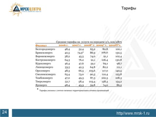 Тарифы




                    Средние тарифы на услуги по передаче э/э, коп/кВтч
     Филиал           2006 г. 2007 г. 2008* г. 2009* г. 2010П*г.
     Белгородэнерго       48,4      52,4     65,2      80,8       100,1
     Брянскэнерго         40,5     74,9*     86,9     106,0       130,5
     Воронежэнерго        38,2      45,5     74,0       91,1      102,4
     Костромаэнерго       64,3      76,2      91,1    106,4       130,8
     Курскэнерго          46,4      47,6     59,1       69,1       98,7
     Липецкэнерго         33,5      42,3     64,8       82,2       111,1
     Орелэнерго           48,3      66,5    105,6      117,0      140,5
     Смоленскэнерго       65,4      73,0     90,3     110,4       123,8
     Тамбовэнерго         47,0      49,3     87,3     100,3       108,3
     Тверьэнерго          52,7      58,4    103,4     138,3       154,2
     Ярэнерго             48,4      43,3     59,8       74,0       86,2
      * Тарифы указаны с учетом смежных территориальных сетевых организаций




24
 