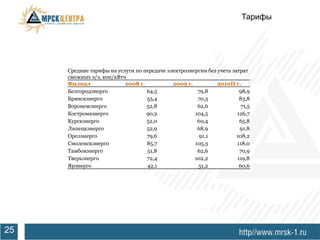 Тарифы




     Средние тарифы на услуги по передаче электроэнергии без учета затрат
     смежных э/э, коп/кВтч
     Филиал               2008 г.           2009 г.          2010П г.
     Белгородэнерго               64,5               79,8             98,9
     Брянскэнерго                 55,4               70,3             83,8
     Воронежэнерго                52,8               62,6              71,5
     Костромаэнерго               90,2              104,5            126,7
     Курскэнерго                  52,0               60,4             65,8
     Липецкэнерго                 52,9               68,9             91,8
     Орелэнерго                   79,6                91,1           108,2
     Смоленскэнерго               85,7              105,3            118,0
     Тамбовэнерго                 51,8               62,6             70,9
     Тверьэнерго                  72,4              102,2            119,8
     Ярэнерго                     42,1               51,2             60,6




25
 