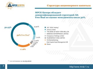 Структура акционерного капитала


                                     МРСК Центра обладает
                                     диверсифицированной структурой АК.
                                     Free float по оценке менеджмента около 30%.




    * - по состоянию на 12.05.2010


7
 