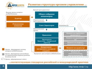 Развитая структура органов управления …
                                           Высший орган управления:
     Внешние органы контроля
     за ФХД Компании:                              Общее собрание
                                                     акционеров
                  Аудитор
                                           Стратегический
                                           орган управления:
               Ревизионная
                комиссия                           Совет Директоров                Комитеты (5):

                                           Исполнительные
                                           органы:

                                                                                            Комитет по стратегии и
                                                        Правление                               развитию (1)

                                                                                            Комитет по надежности
                                                      Председатель                                   (2)
                                                 Правления – Генеральный
                                                        директор                              Комитет по кадрам и
                                                                                              вознаграждениям (3)

                                                    Департамент                              Комитет по аудиту (4)
    Органы , формирующие систему                внутреннего контроля
    контроля за ФХД Компании                          и аудита
                                                                                                  Комитет по
    Органы , формирующие рекомендации       Внутренний орган контроля за ФХД Компании:         технологическому
    по стратегическим вопросам развития                                                        присоединению (5)
    Компании для СД
    Органы , сформированные в 2009 г.

         …соответствующая стандартам российской и международной практики

8
 