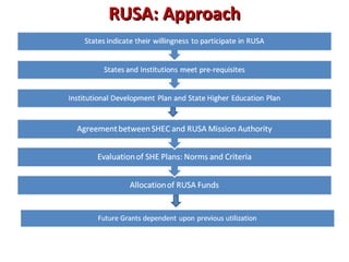 RUSA: ApproachRUSA: Approach
 