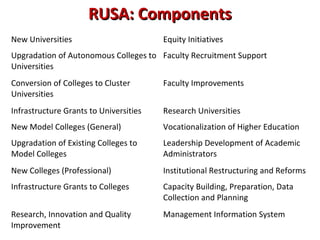 RUSA: ComponentsRUSA: Components
New Universities Equity Initiatives
Upgradation of Autonomous Colleges to
Universities
Faculty Recruitment Support
Conversion of Colleges to Cluster
Universities
Faculty Improvements
Infrastructure Grants to Universities Research Universities
New Model Colleges (General) Vocationalization of Higher Education
Upgradation of Existing Colleges to
Model Colleges
Leadership Development of Academic
Administrators
New Colleges (Professional) Institutional Restructuring and Reforms
Infrastructure Grants to Colleges Capacity Building, Preparation, Data
Collection and Planning
Research, Innovation and Quality
Improvement
Management Information System
 