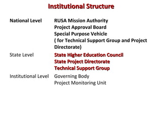 Institutional StructureInstitutional Structure
National Level RUSA Mission Authority
Project Approval Board
Special Purpose Vehicle
( for Technical Support Group and Project
Directorate)
State Level State Higher Education CouncilState Higher Education Council
State Project DirectorateState Project Directorate
Technical Support GroupTechnical Support Group
Institutional Level Governing Body
Project Monitoring Unit
 