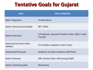 Tentative Goals for GujaratTentative Goals for Gujarat
Goal How to Monitor
Better Regularity % Attendance
Better Infrastructure Quality NET, NAAC
Better Outcomes
% Employed,, Research Citation Index, CBCS, Credit
Transfer
Advanced and Up-to-date
Syllabus
% of Syllabus updated in last 5 years
Automated Processes Academic and Non Academic Staff Ratio
Better Outreach GER, Gender Ratio, GER among SC&ST
Better Teaching Quality Monitoring
 