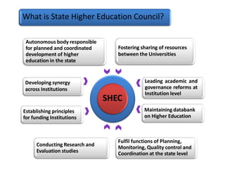 What is State Higher Education Council?
Autonomous body responsible
for planned and coordinated
development of higher
education in the state
Developing synergy
across Institutions
Establishing principles
for funding Institutions
Conducting Research and
Evaluation studies
Fulfil functions of Planning,
Monitoring, Quality control and
Coordination at the state level
Maintaining databank
on Higher Education
Leading academic and
governance reforms at
Institution level
Fostering sharing of resources
between the Universities
SHEC
 
