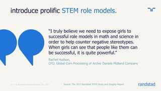 randstad10 | © Randstad North America, Inc. 2017
introduce prolific STEM role models.
“I truly believe we need to expose girls to
successful role models in math and science in
order to help counter negative stereotypes.
When girls can see that people like them can
be successful, it is quite powerful.”
Rachel Hudson,
CFO, Global Corn Processing of Archer Daniels Midland Company
Source: The 2017 Randstad STEM Study and Insights Report
 