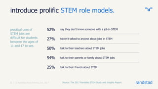 randstad
say they don’t know someone with a job in STEM
haven’t talked to anyone about jobs in STEM
talk to their teachers about STEM jobs
talk to their parents or family about STEM jobs
talk to their friends about STEM
11 | © Randstad North America, Inc. 2017
introduce prolific STEM role models.
practical uses of
STEM jobs are
difficult for students
between the ages of
11 and 17 to see.
52%
27%
50%
54%
25%
Source: The 2017 Randstad STEM Study and Insights Report
 