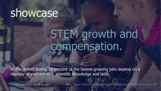 randstad
In the United States, 80 percent of the fastest-growing jobs depend on a
mastery of mathematics, scientific knowledge and skills.
14 | © Randstad North America, Inc. 2017
showcase
Source: https://www.edutopia.org/pdfs/stw/edutopia-stw-mc2STEM-infographic.pdf
STEM growth and
compensation.
 