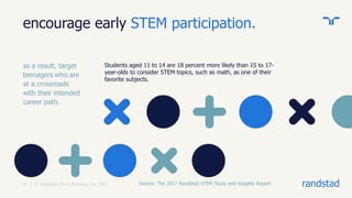 randstad24 | © Randstad North America, Inc. 2017
encourage early STEM participation.
as a result, target
teenagers who are
at a crossroads
with their intended
career path.
Students aged 11 to 14 are 18 percent more likely than 15 to 17-
year-olds to consider STEM topics, such as math, as one of their
favorite subjects.
Source: The 2017 Randstad STEM Study and Insights Report
 