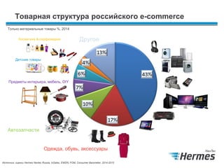 Товарная структура российского e-commerce
Автозапчасти
Одежда, обувь, аксессуары
Предметы интерьера, мебель, DIY
Детские товары
Косметика & парфюмерия Другое
Только материальные товары %, 2014
Источник: оценки Hermes Nextec Russia, InSales, EWDN, FOM, Consumer Barometer, 2014-2015
 