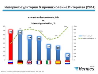 Интернет-аудитория & проникновение Интернета (2014)
Источник: Eurostat, E-Commerce Europe, Centre for Retail Research, TNS, FOM, 2014
 