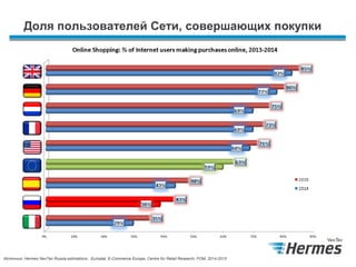 Доля пользователей Сети, совершающих покупки
Источник: Hermes NexTec Russia estimations , Eurostat, E-Commerce Europe, Centre for Retail Research, FOM, 2014-2015
 