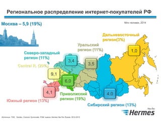 Региональное распределение интернет-покупателей РФ
4,1
Южный регион (13%)
9,1
Central R. (29%)
6,0
Приволжский
регион (19%)
3,4
Уральский
регион (11%)
3,5
Северо-западный
регион (11%)
4,0
Сибирский регион (13%)
1,0
Дальневосточный
регион(3%)
Москва – 5,9 (19%) Млн человек, 2014
Источник: TNS, Yandex, Comcon Synnovate, FOM, оценки Hermes NexTec Russia, 2014-2015
 