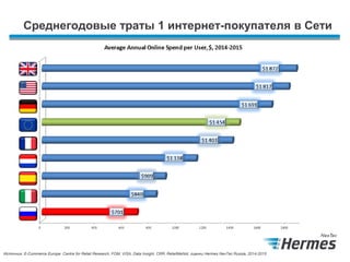 Среднегодовые траты 1 интернет-покупателя в Сети
Источник: E-Commerce Europe, Centre for Retail Research, FOM, VISA, Data Insight, CRR, RetailMeNot, оценки Hermes NexTec Russia, 2014-2015
 