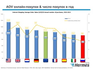 AOV онлайн-покупки & число покупок в год
Источник: E-Commerce Europe, Centre for Retail Research, FOM, VISA, Data Insight, CRR, RetailMeNot, Hermes NexTec Russia estimations, 2014-2015
 