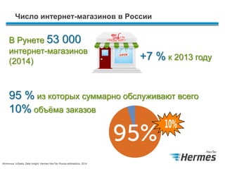 Число интернет-магазинов в России
В Рунете 53 000
интернет-магазинов
(2014) +7 % к 2013 году
95 % из которых суммарно обслуживают всего
10% объёма заказов
Источник: InSales, Data Insight, Hermes NexTec Russia estimations, 2014
 