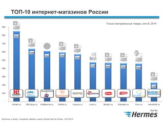 TOП-10 интернет-магазинов России
Источник: e-shops / companies’ statistics, оценки Hermes NexTec Russia , 2014-2015
Только материальные товары, млн $, 2014
 