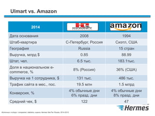 Ulmart vs. Amazon
2014
Дата основания 2008 1994
Штаб-квартира С-Петербург, Россия Сиэтл, США
География Russia 15 стран
Выручка, млрд $ 0.85 88.99
Штат, чел. 6.5 тыс. 183.1тыс.
Доля в национальном e-
commerce, %
8% (Россия) 36% (США)
Выручка на 1 сотрудника, $ 131 тыс. 486 тыс.
Трафик сайта в мес., пос. 19.5 млн 1.5 млрд
Конверсия, %
4% обычные дни
6% празд. дни
4% обычные дни
8% празд. дни
Средний чек, $ 122 47
Источник: e-shops / companies’ statistics, оценки Hermes NexTec Russia, 2014-2015
 