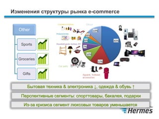 Изменения структуры рынка e-commerce
Бытовая техника & электроника ↓, одежда & обувь ↑
Other
Sports
Groceries
Gifts
Перспективные сегменты: спорттовары, бакалея, подарки
Из-за кризиса сегмент люксовых товаров уменьшается
 