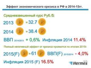 Эффект экономического кризиса в РФ в 2014-15гг.
Средневзвешенный курс Руб./$:
2013 = 32.7
2014 = 38.4
Полный негативный эффект от кризиса проявится по итогам 2015г.
ВВП 2014/2013 + 0,6% Инфляция 2014 11.4%
ВВП(F) 2015/2014 - 4,0%2015(F) = 61
Инфляция 2015 (F) 16.5%
 