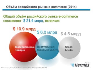 Объём российского рынка e-commerce (2014)
Общий объём российского рынка e-commerce
составляет $ 21.4 млрд, включая:
$ 10.9 млрд
$ 6.0 млрд $ 4.5 млрд
Источник: оценки Hermes NexTec Russia, E-Commerce Europe, Data Insight, InSales, 2014-2015
 